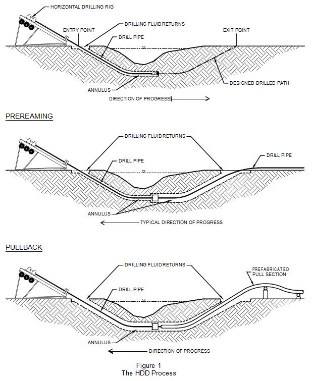 The Horizontal Directional Drilling Process